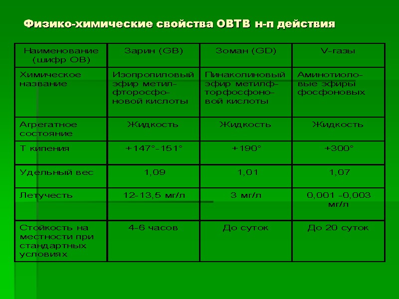 Физико-химические свойства ОВТВ н-п действия